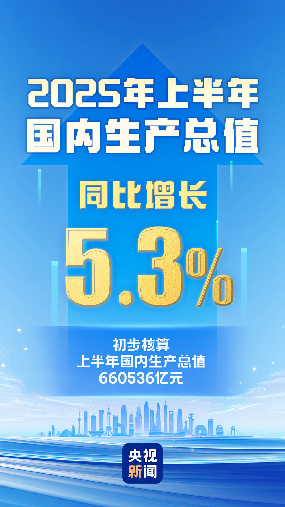 上半年国内生产总值660536亿元 同比增长5.3%