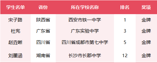 陕西第一位<strong></p>
<p>炒币基本知识</strong>！总分全球第一！西安宋子路同学获金牌