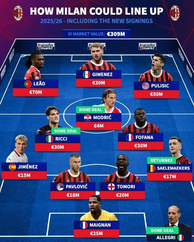 德转列米兰潜在首发：魔笛、里奇在列<strong></p>
<p>萌币</strong>，萨勒马科尔斯右后卫