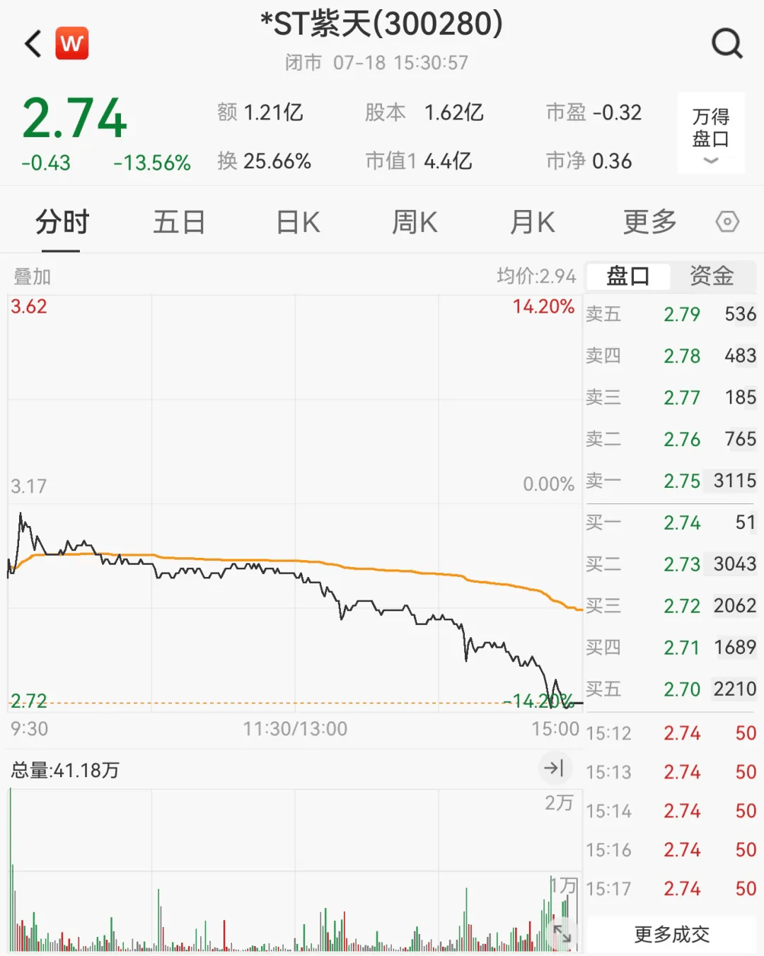 财务造假<strong></p>
<p>海外币圈</strong>，这家A股公司或被终止上市！明起停牌，股价已大跌近90%