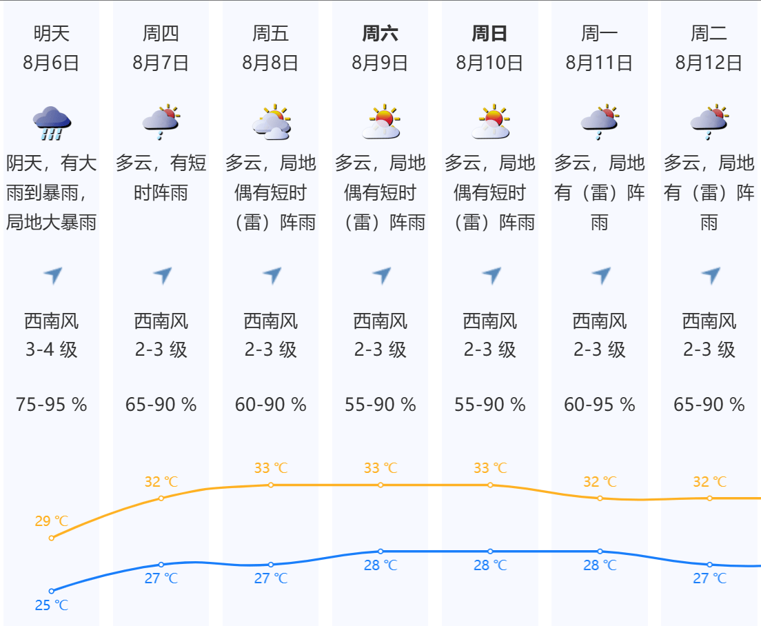 深圳本轮强降雨“三超三破”<strong></p>
<p>有令币</strong>，预计6日下午开始减弱