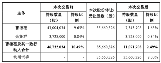 成立不足一个月！杭州润锋3.2亿元拿下A股上市公司8％股权