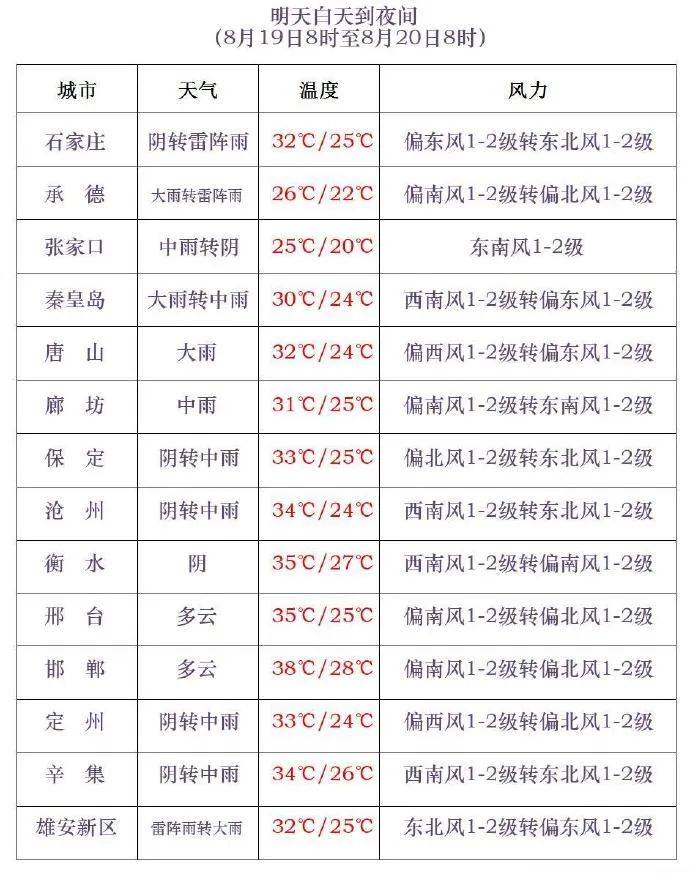 三伏最后一天<strong></p>
<p>币讯</strong>，雷阵雨转大雨，石家庄的雨继续下→