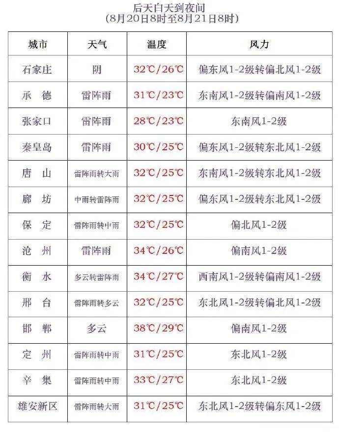 三伏最后一天<strong></p>
<p>币讯</strong>，雷阵雨转大雨，石家庄的雨继续下→