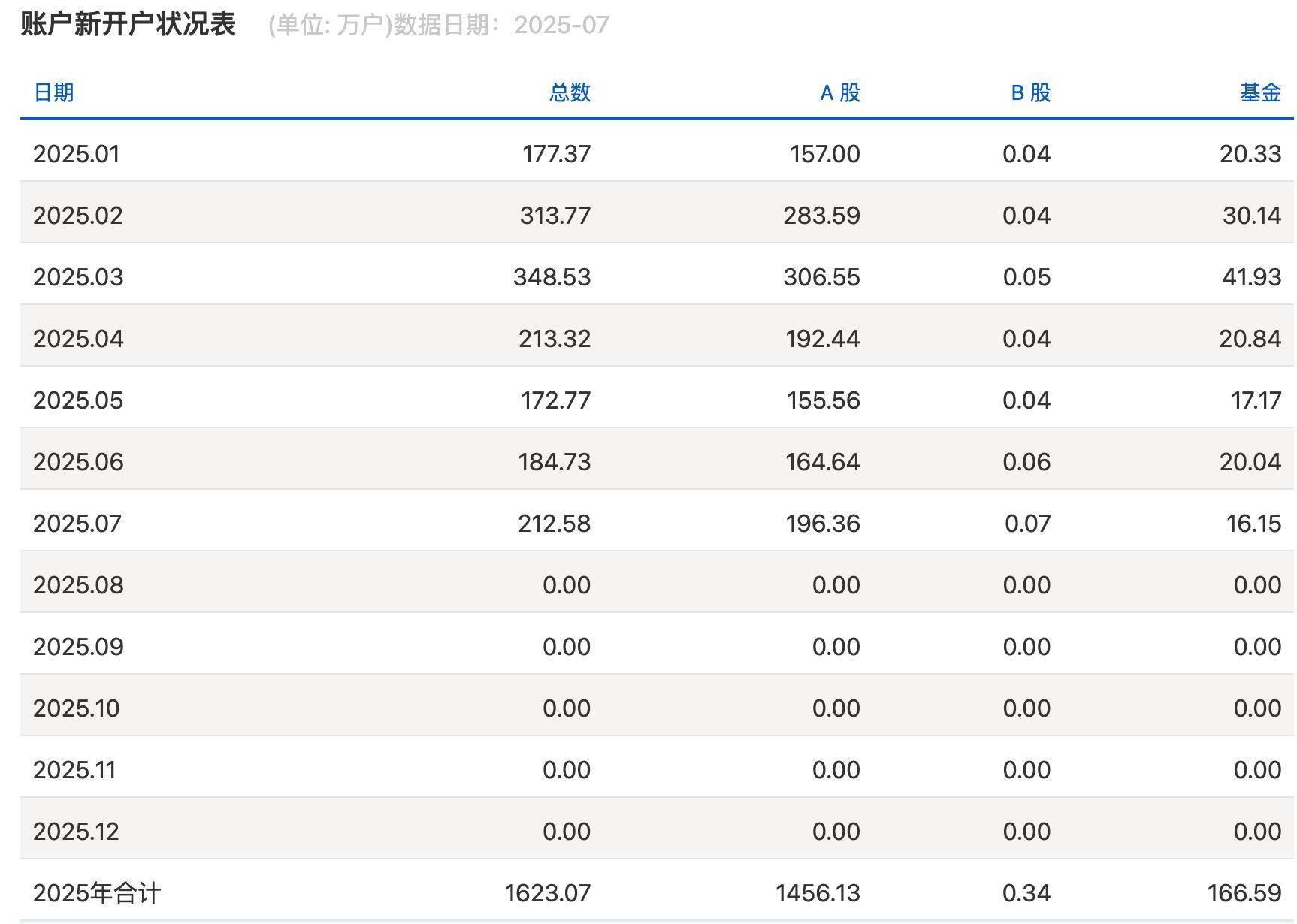 沪指逼近3800点<strong></p>
<p>币网排名</strong>，券商开出“万一”佣金争抢新客户，但部分老股民佣金仍居高不下