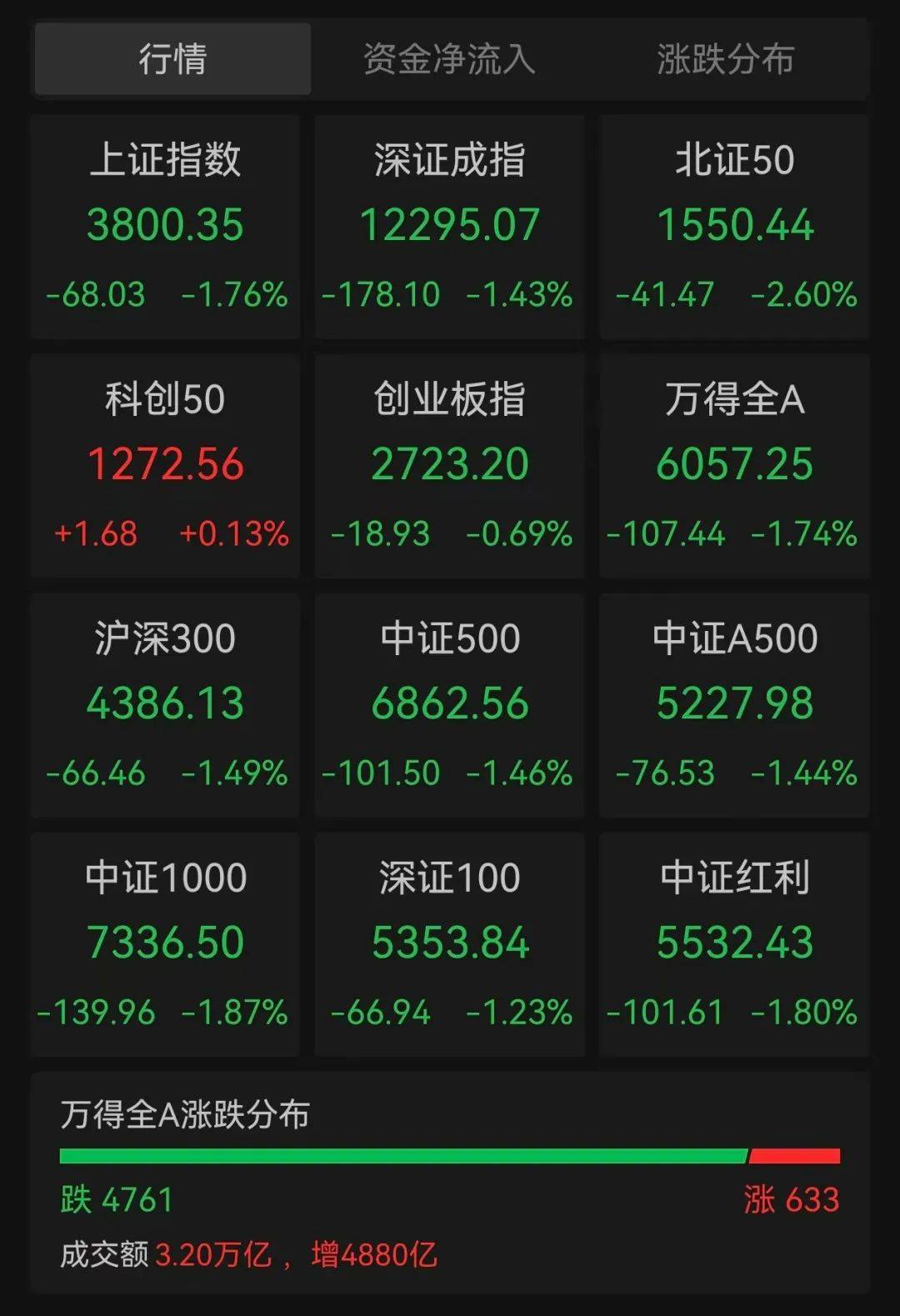 沪指跌超1.7%，超4700股下跌