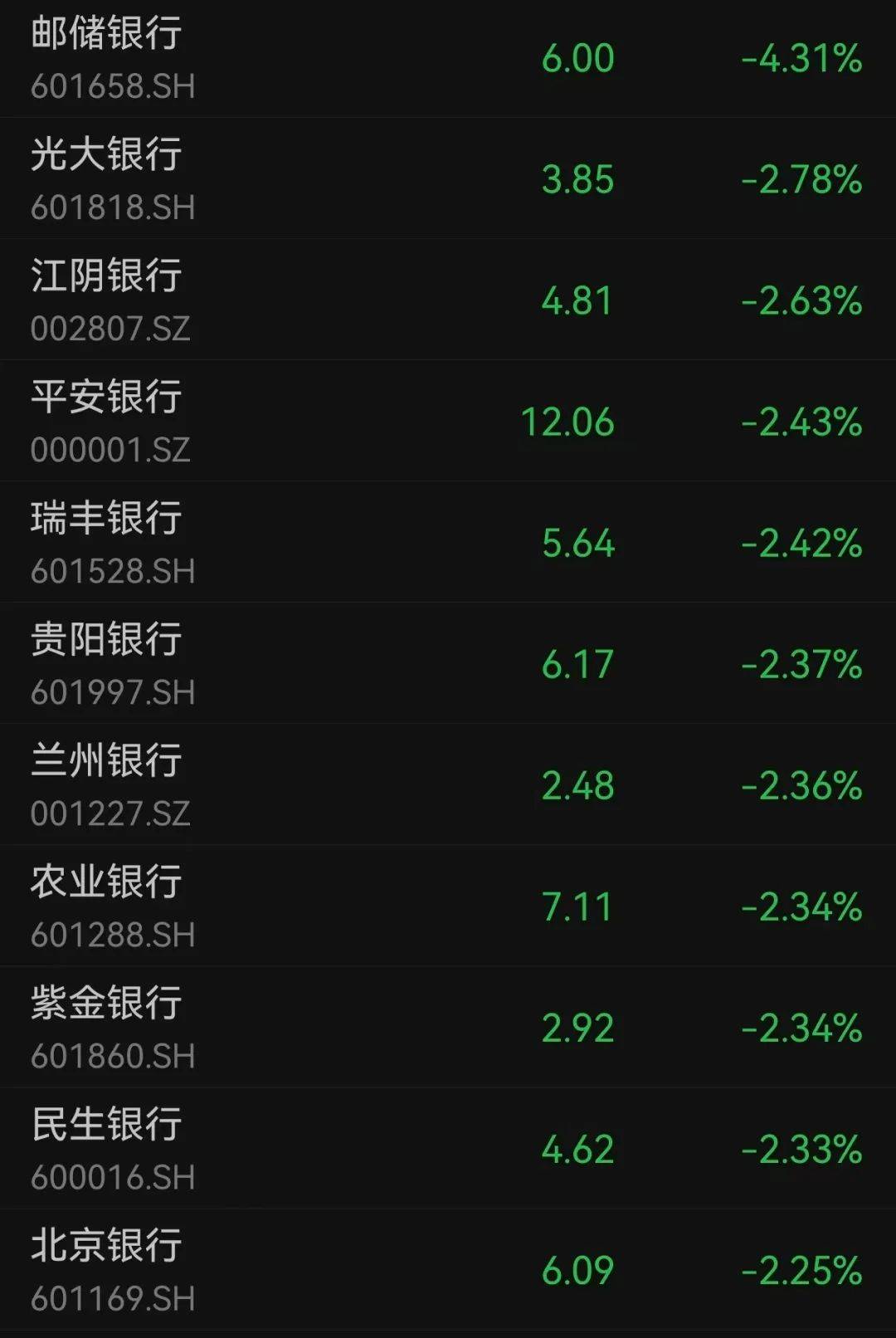 沪指跌超1.7%<strong></p>
<p>炒币亏钱</strong>，超4700股下跌
