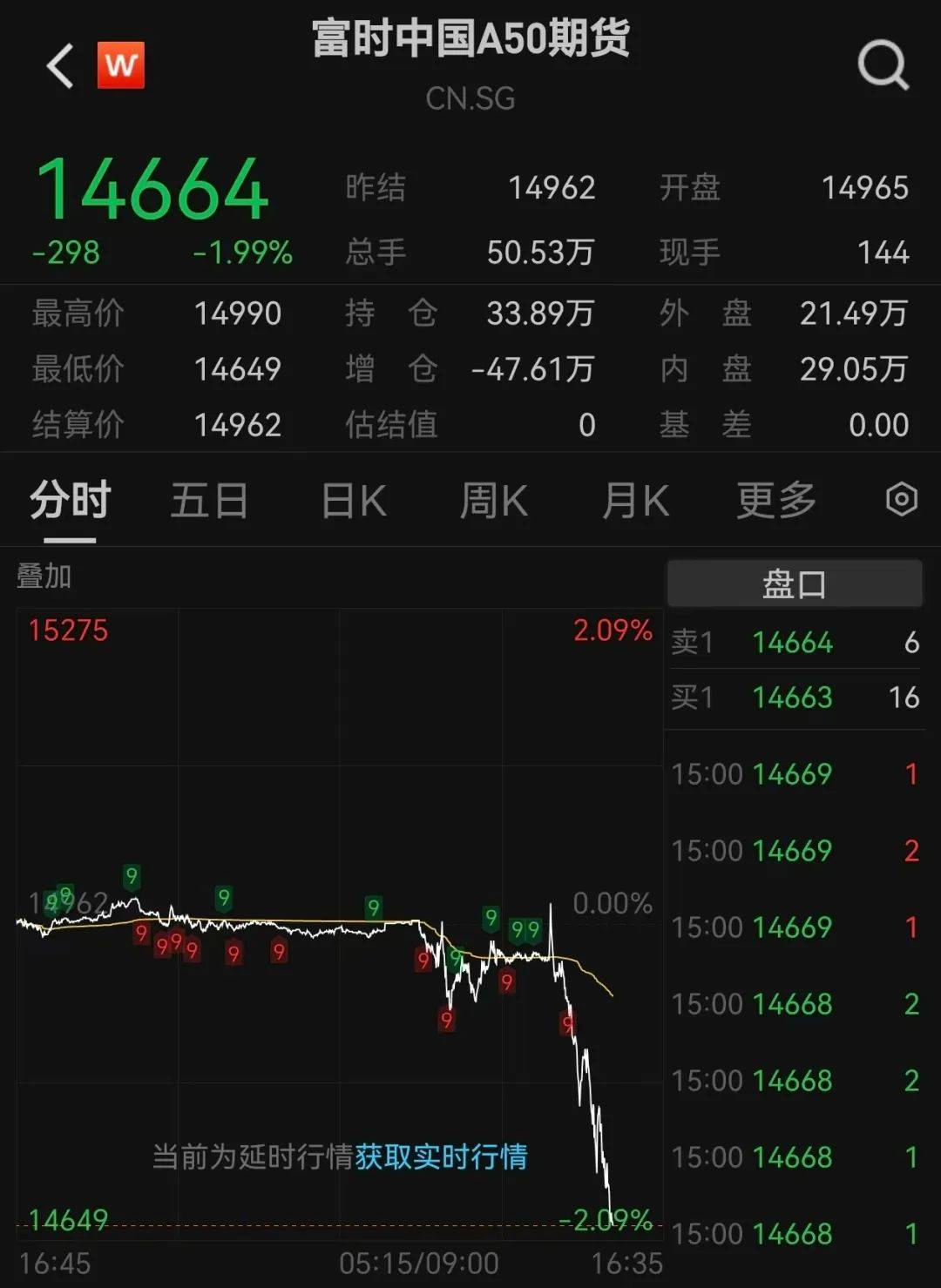 沪指跌超1.7%<strong></p>
<p>炒币亏钱</strong>，超4700股下跌