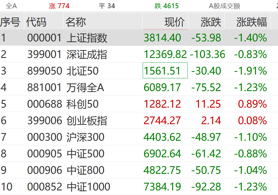 突发跳水<strong></p>
<p>炒币亏钱</strong>！超4600股下跌