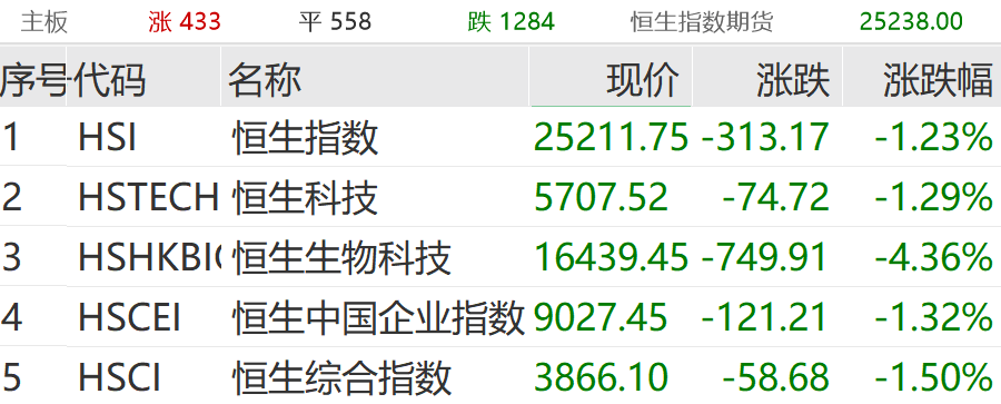 突发跳水<strong></p>
<p>炒币亏钱</strong>！超4600股下跌