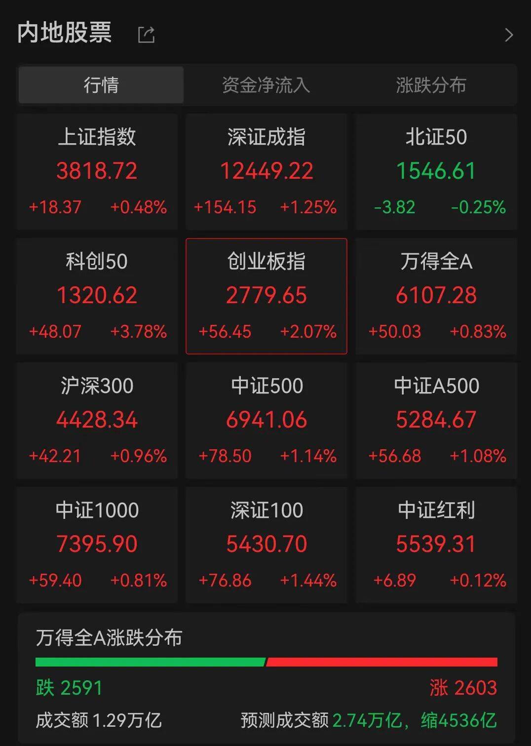 A股三大指数走强，芯片股爆发，中芯国际涨超12%