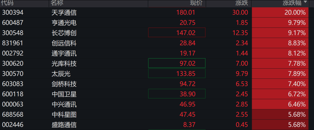 A股三大指数走强<strong></p>
<p>炒币秘诀</strong>，芯片股爆发，中芯国际涨超12%