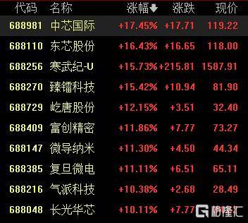 A股收评：尾盘拉升！科创50指数涨超7%<strong></p>
<p>炒币秘诀</strong>，CPO、卫星通信概念走高