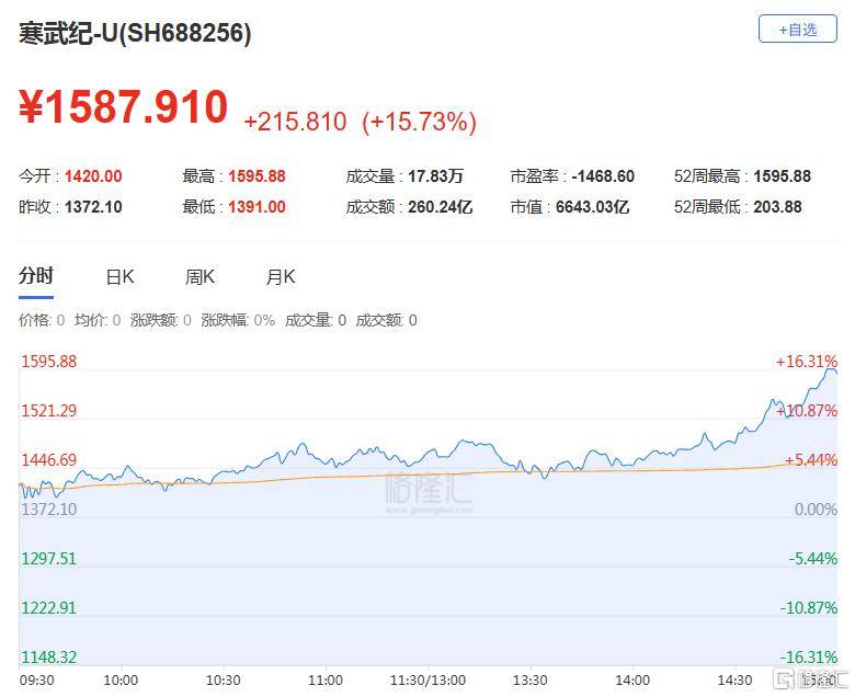 A股收评：尾盘拉升！科创50指数涨超7%<strong></p>
<p>炒币秘诀</strong>，CPO、卫星通信概念走高