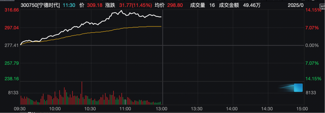 工业富联<strong></p>
<p>今日币价</strong>，突破10000亿！“宁王”，大涨！