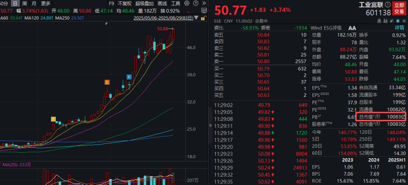 工业富联<strong></p>
<p>今日币价</strong>，突破10000亿！“宁王”，大涨！