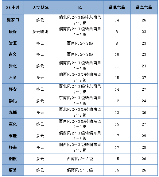 七夕 | 未来三天有弱降水<strong></p>
<p>今日币价</strong>，天气以多云到阴为主