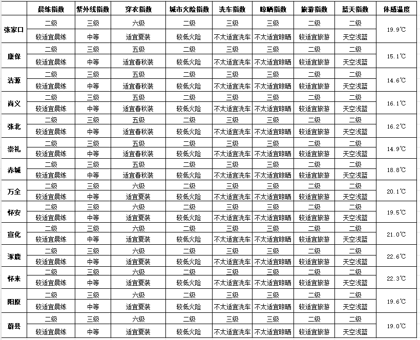 七夕 | 未来三天有弱降水<strong></p>
<p>今日币价</strong>，天气以多云到阴为主
