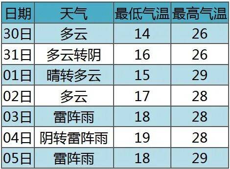 七夕 | 未来三天有弱降水<strong></p>
<p>今日币价</strong>，天气以多云到阴为主