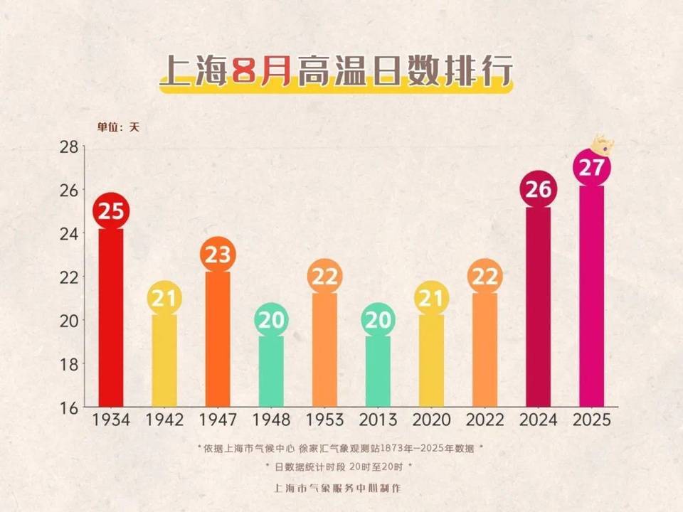 上海今日将现局部大雨到暴雨<strong></p>
<p>今日币价</strong>，注意防风防雨防雷电！后半周“秋老虎”要来