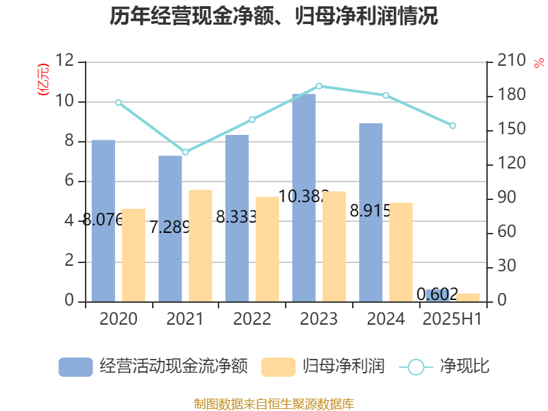 广州酒家：2025年上半年净利润3910.07万元