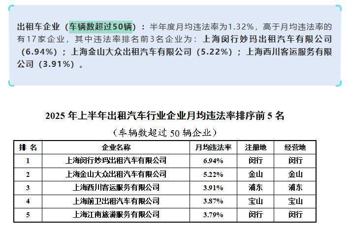 上海虹桥站出租车又现“短途拒载“<strong></p>
<p>今日币价</strong>！ 乘客4公里行程引爆司机辱骂