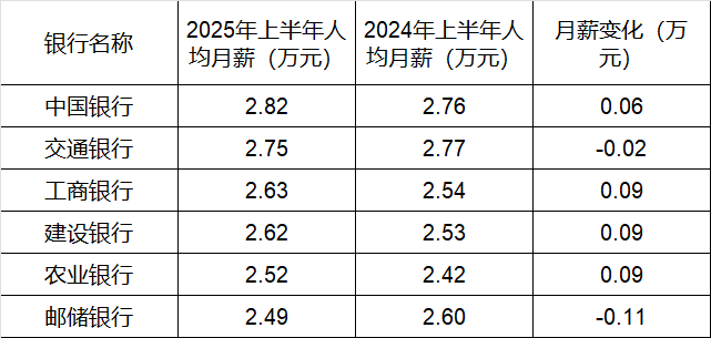 260万银行人<strong></p>
<p>今日币价</strong>，上半年平均薪酬“曝光”！平均涨薪1300元，5家人均月薪超4.5万；六大行半年赚6825亿，分红超2000亿