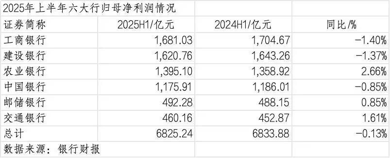 260万银行人<strong></p>
<p>今日币价</strong>，上半年平均薪酬“曝光”！平均涨薪1300元，5家人均月薪超4.5万；六大行半年赚6825亿，分红超2000亿