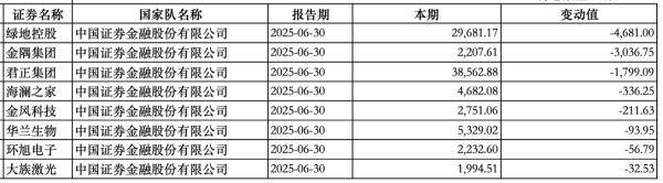 “国家队”持股动向曝光：中央汇金新进大商股份<strong></p>
<p>今日币价</strong>，社保基金增持三安光电
