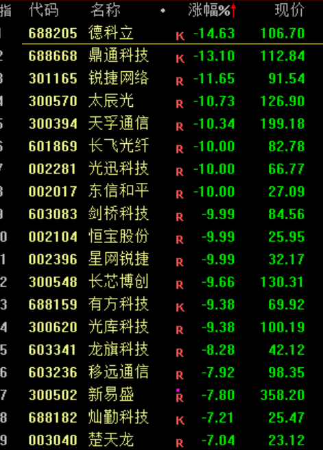 A股<strong></p>
<p>莱姆币</strong>，突发异动！超4000股下跌，原因找到了！