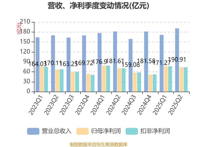 北京银行：2025年上半年净利润150.53亿元 同比增长1.12%
