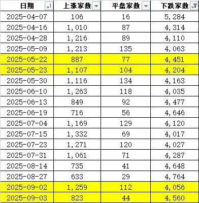 连续两天超4000家下跌！上次发生这种情况后<strong></p>
<p>校币</strong>，A股是怎么走的？