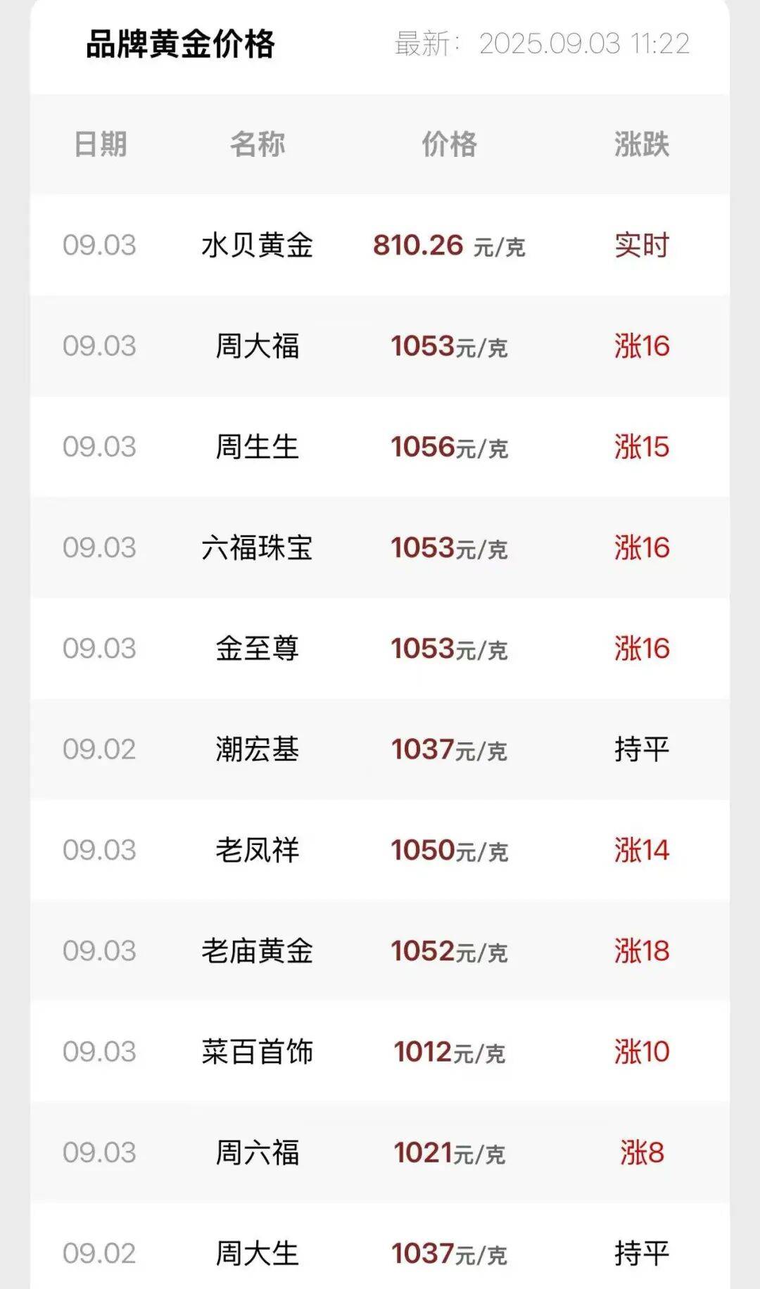 连涨7天！金价又创新高<strong></p>
<p>校币</strong>，还有后劲儿？