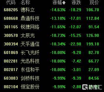 A股收评：创业板指2.85%！全市场超4000股下跌<strong></p>
<p>校币</strong>，CPO概念重挫