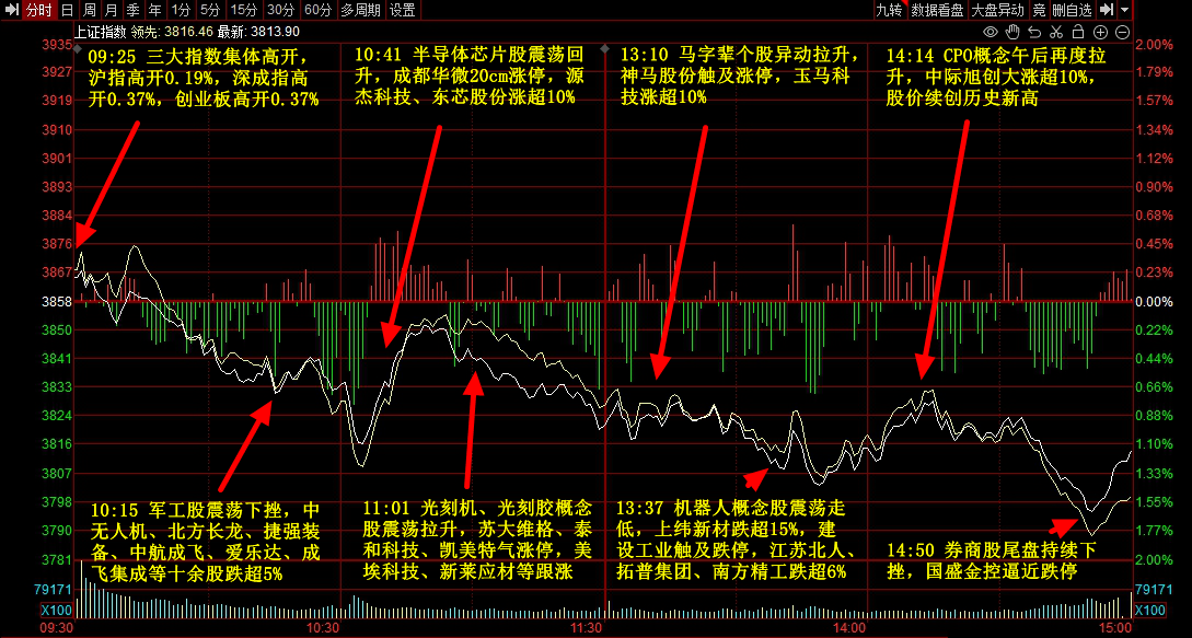 9月3日主题复盘 | 指数继续回调<strong></p>
<p>校币</strong>，储能板块爆发，国产芯片、黄金持续活跃