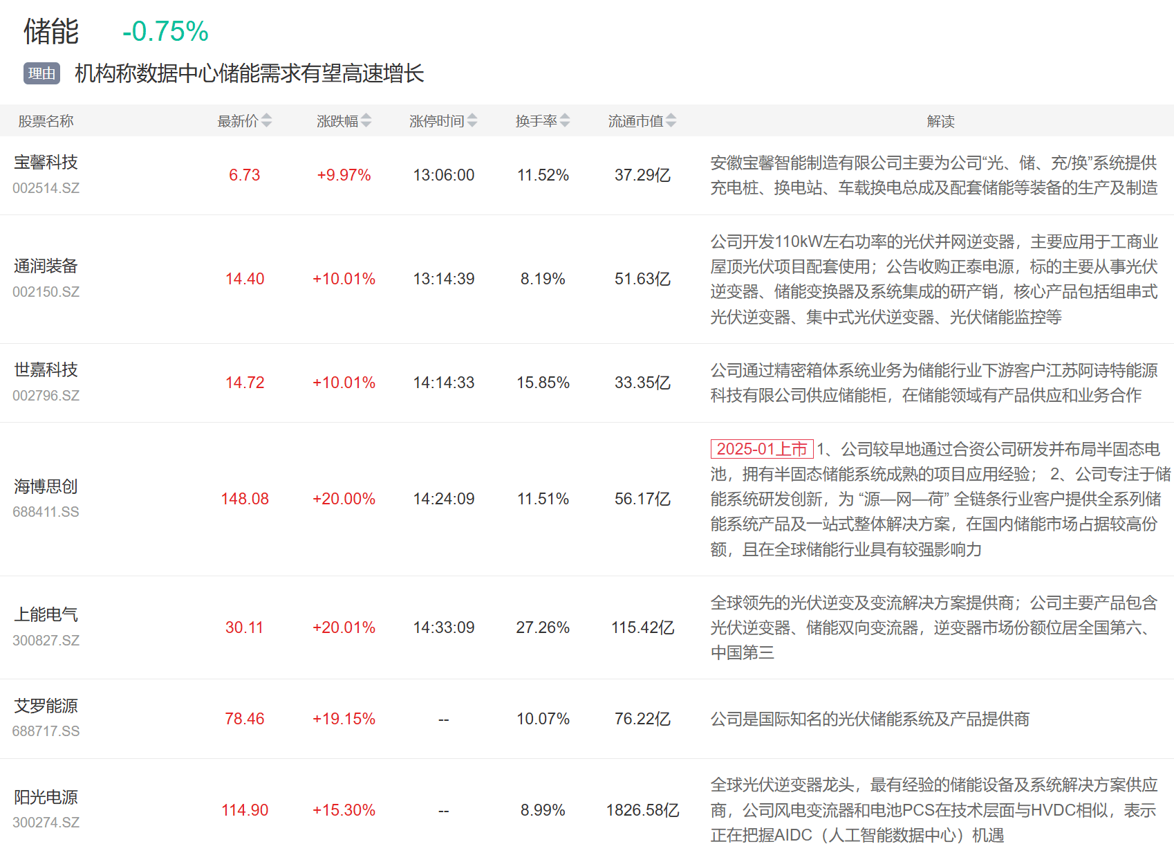 9月3日主题复盘 | 指数继续回调<strong></p>
<p>校币</strong>，储能板块爆发，国产芯片、黄金持续活跃