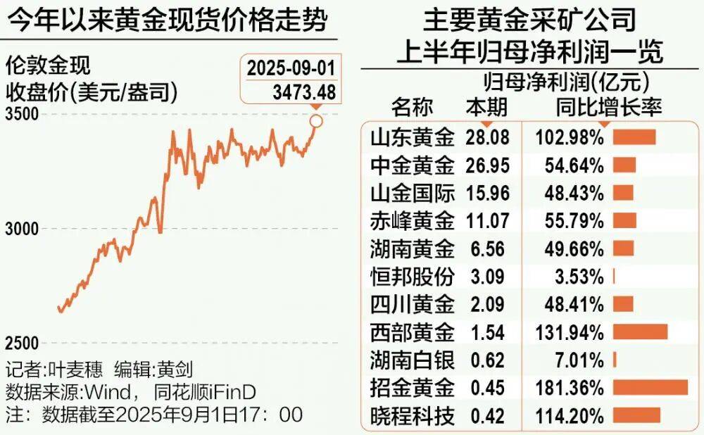 A股再现“跷跷板”！三大股指集体回调<strong></p>
<p>币圈历史</strong>，券商板块突然拉升，黄金再创历史新高