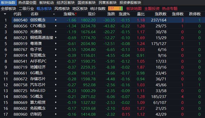 沪指上涨0.17% <strong></p>
<p>ven币走势图</strong>，机器人概念领涨，资金回流固态电池