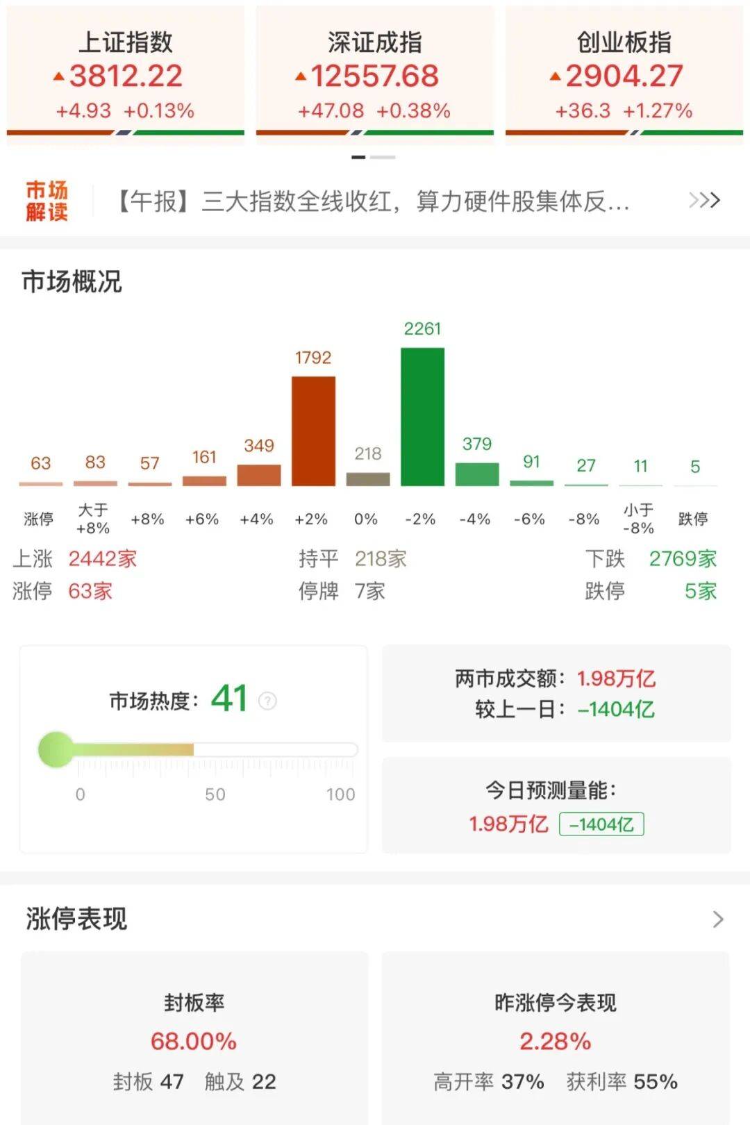 A股三大指数收涨，两市成交额跌破2万亿！