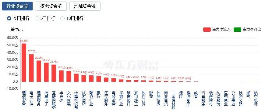 A股三大指数收涨<strong></p>
<p>炒币软件定制</strong>，两市成交额跌破2万亿！