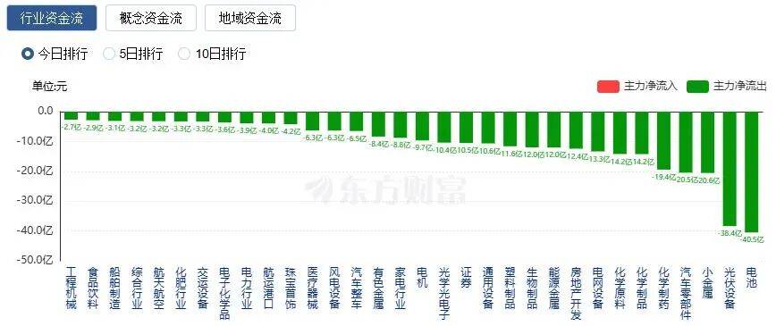 A股三大指数收涨<strong></p>
<p>炒币软件定制</strong>，两市成交额跌破2万亿！