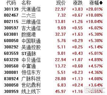 A股收评：主要指数集体收涨！通信服务、CPO板块活跃<strong></p>
<p>炒币软件定制</strong>，电池股走势疲软