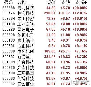 A股收评：主要指数集体收涨！通信服务、CPO板块活跃<strong></p>
<p>炒币软件定制</strong>，电池股走势疲软