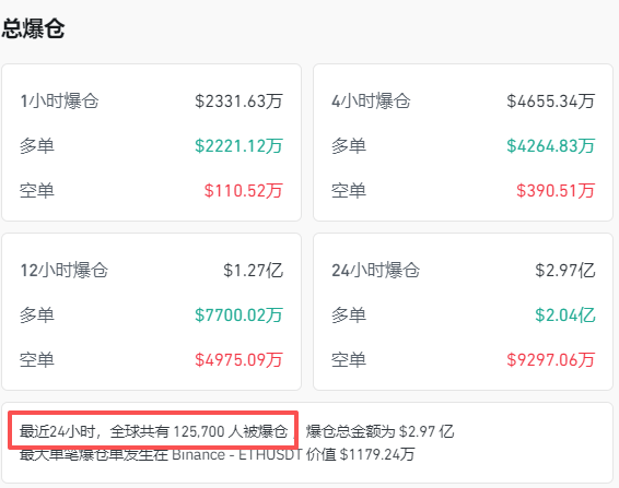 全线跳水<strong></p>
<p>炒币圈</strong>！近13万人爆仓