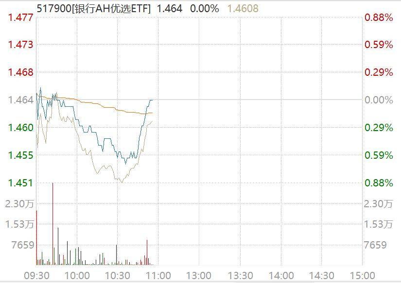 银行股探底回升<strong></p>
<p>炒币大神</strong>，中证银行指数盘中回踩年线，工行一度跌超2%！资金连续4日增仓银行AH优选ETF（517900）