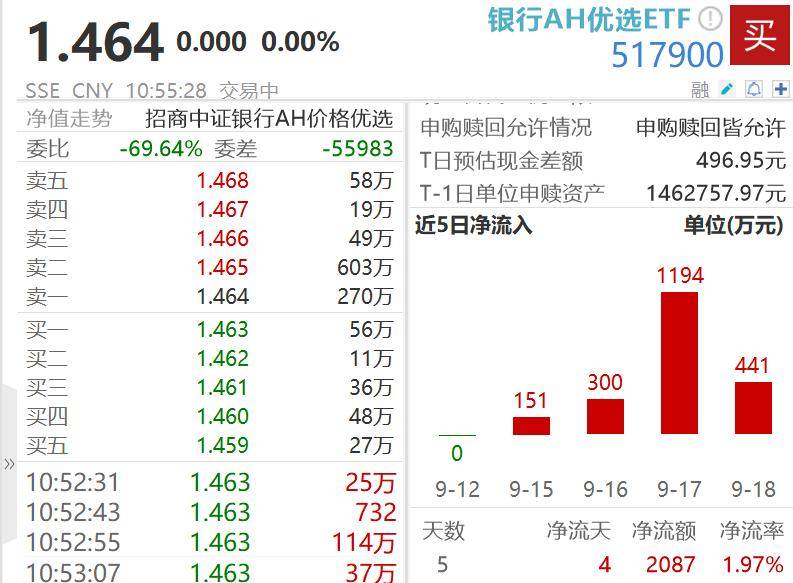 银行股探底回升<strong></p>
<p>炒币大神</strong>，中证银行指数盘中回踩年线，工行一度跌超2%！资金连续4日增仓银行AH优选ETF（517900）
