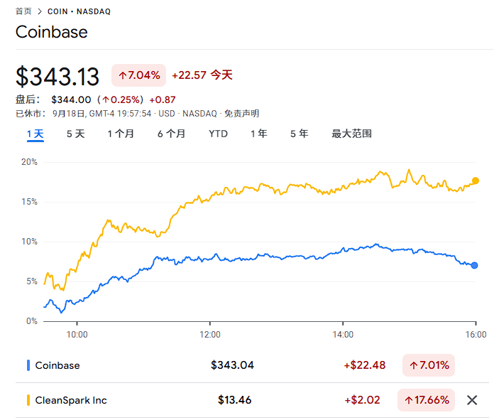 美国监管、财库模式强劲、财报给力<strong></p>
<p>炒币大神</strong>，降息后首日，币圈“币股齐升”