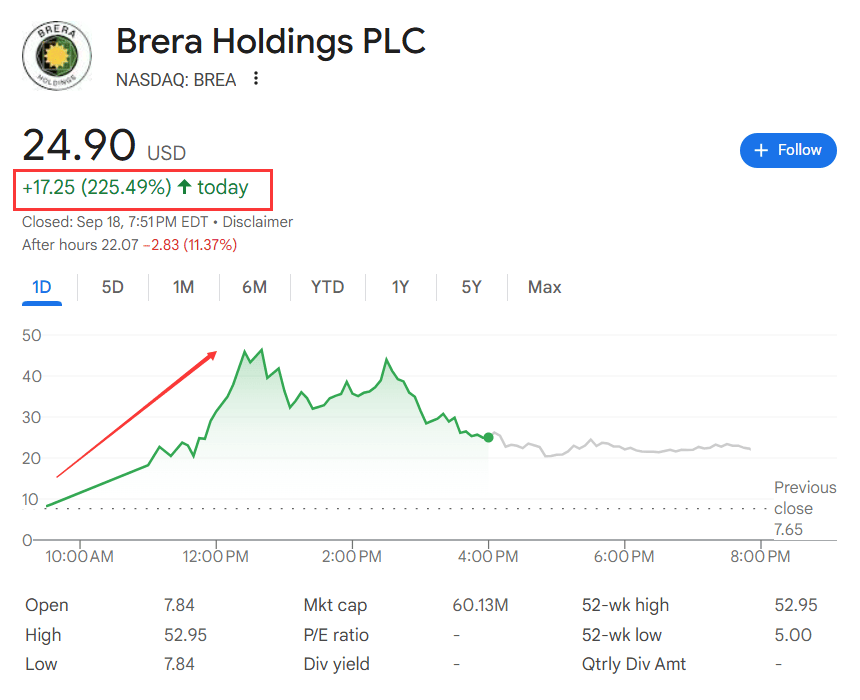 美国监管、财库模式强劲、财报给力<strong></p>
<p>炒币大神</strong>，降息后首日，币圈“币股齐升”