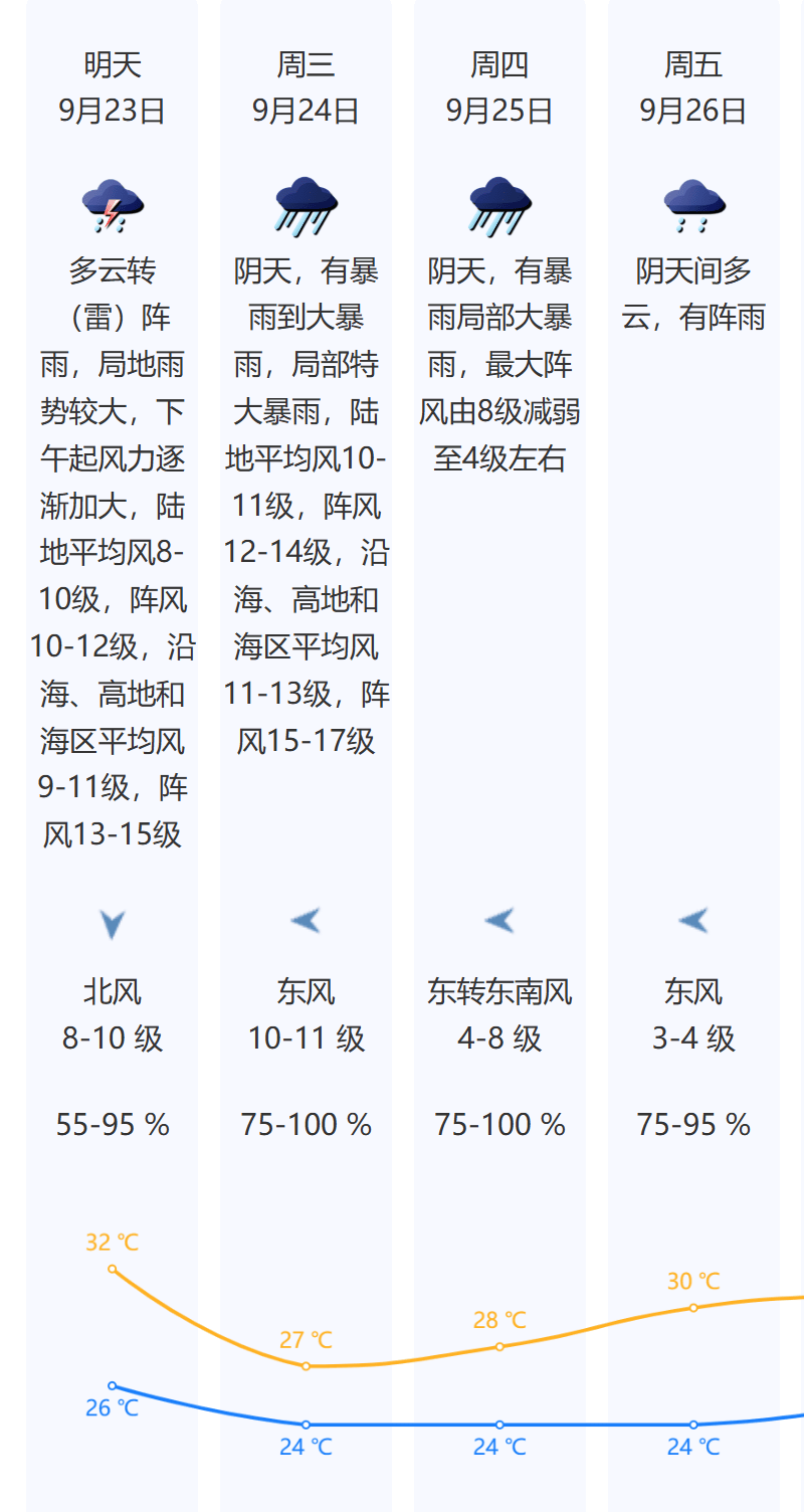 风王“桦加沙”来势汹汹<strong></p>
<p>现在哪里能炒币</strong>，23-25日深圳有狂风暴雨！（附社区物业防御指引）