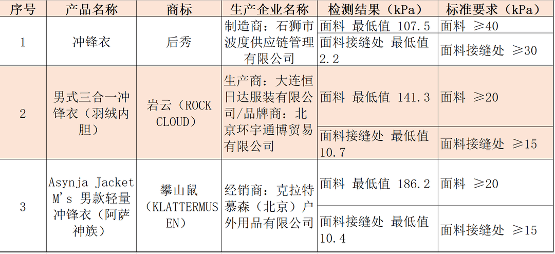 注意！冲锋衣40款里3款“不防水”<strong></p>
<p>omg币</strong>，教你一招在家也能测